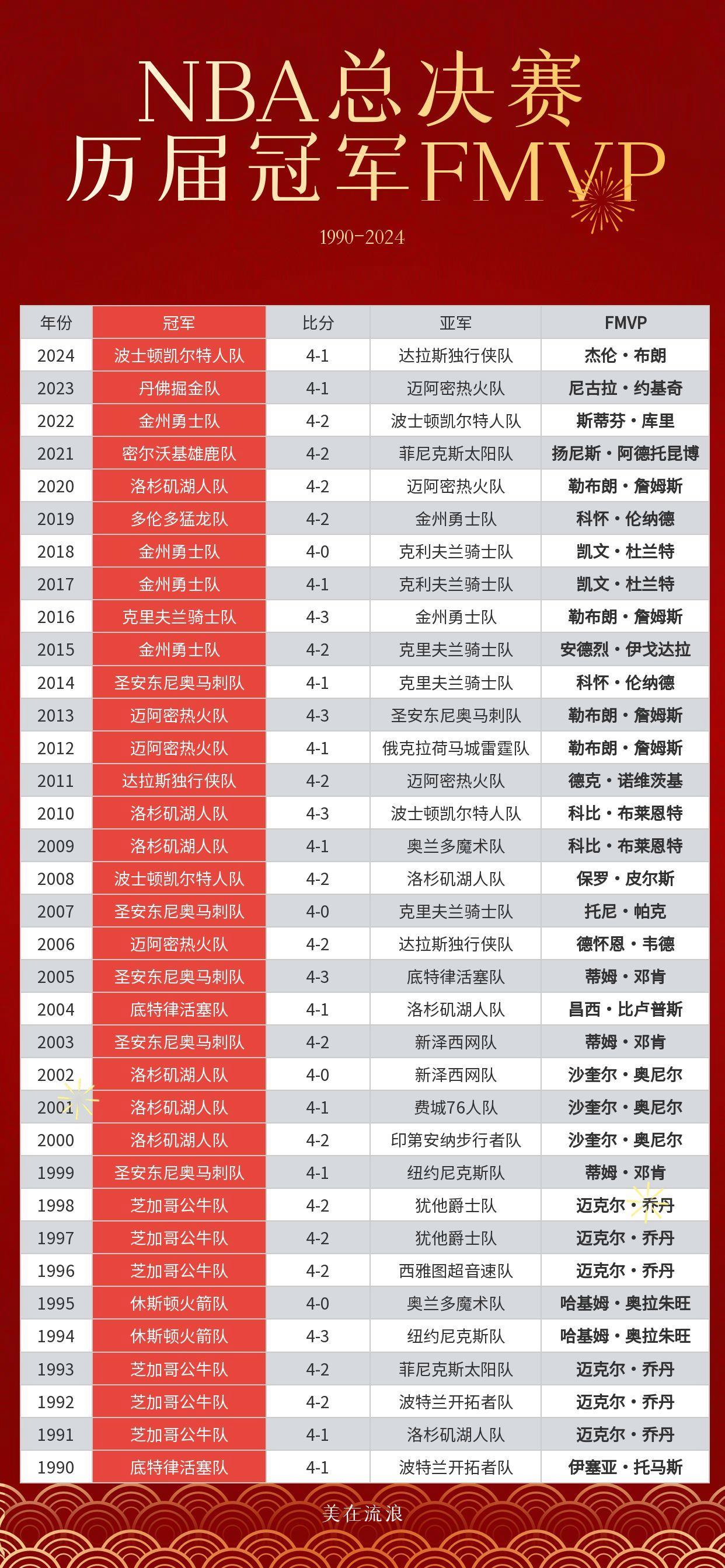 关于NBA总决赛赛程吃紧,广州队冲刺阶段调整名单,压力陡增,训练强度明显提升的信息 关于NBA总决赛赛程吃紧,广州队冲刺阶段调整名单,压力陡增,训练强度明显提升的信息